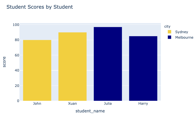 Bar chart with specified colors