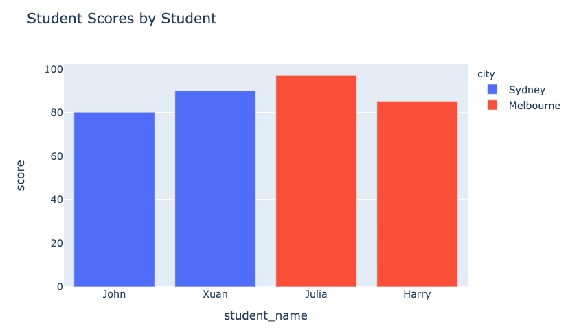 Bar chart with colors
