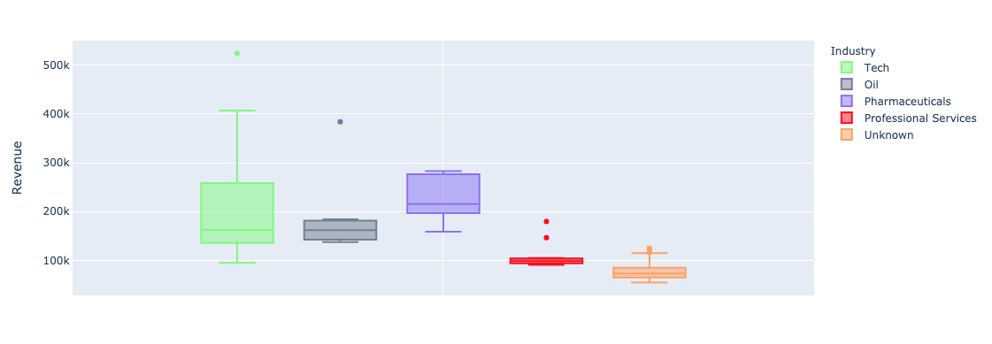 side by side boxplot with color