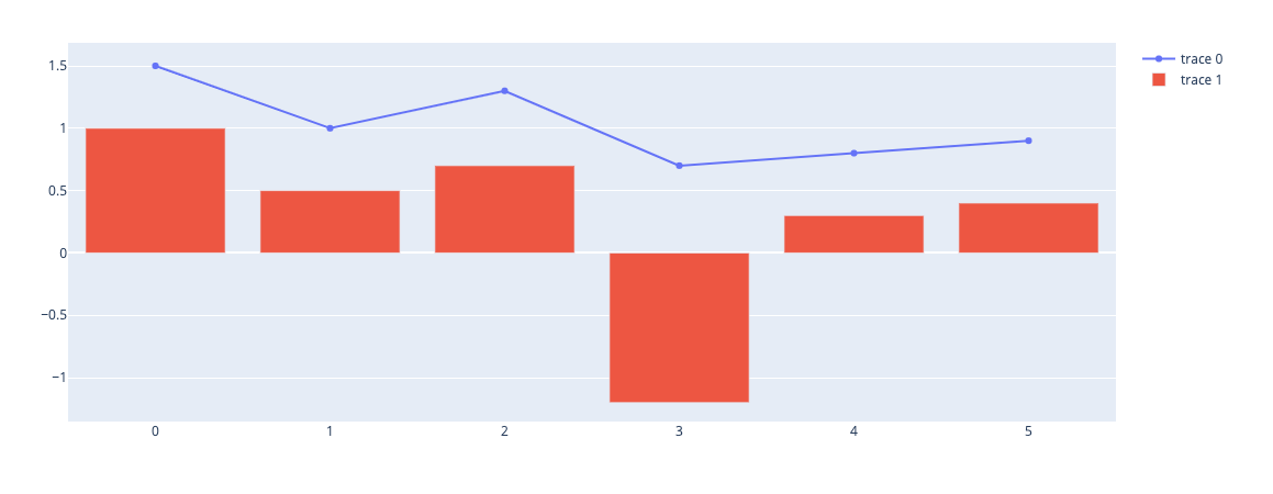 Layered plot example