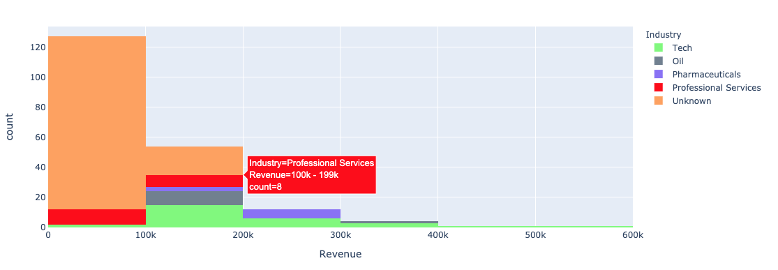 Stacked histogram with color