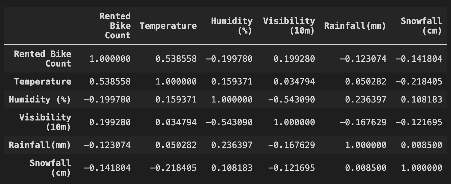 Correlation table