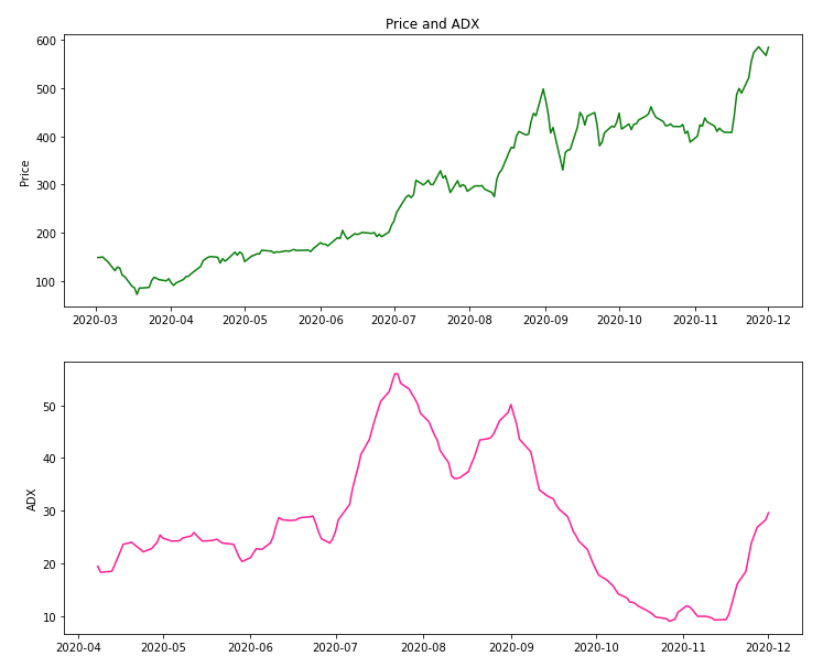 A price plot on the top and an ADX plot on the bottom