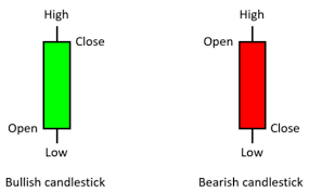 Candlestick: On the left: a green, bullish candlestick and on the right: a red, bearish candlestick.