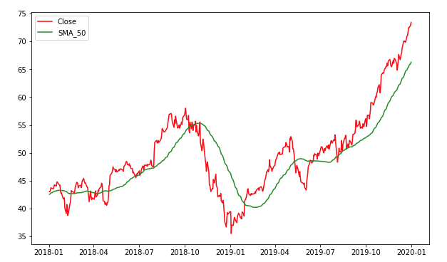 A plot of SMA with the Close price