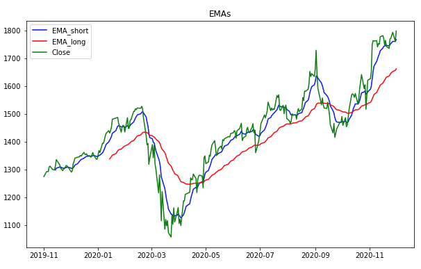 EMA plot