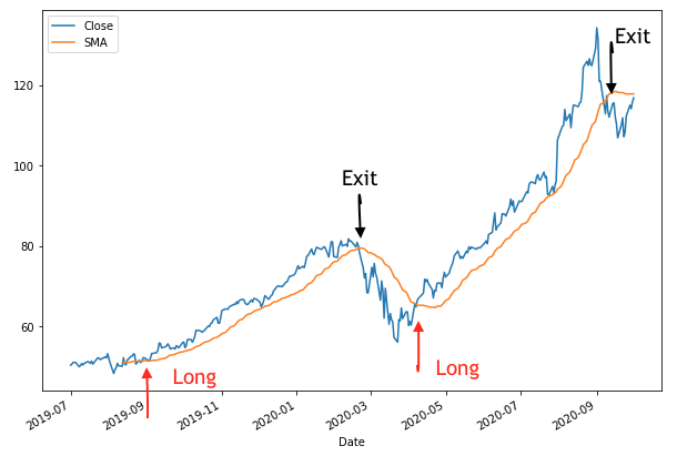 A plot of a signal that suggests trade entries.