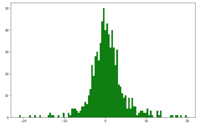 Daily return histogram