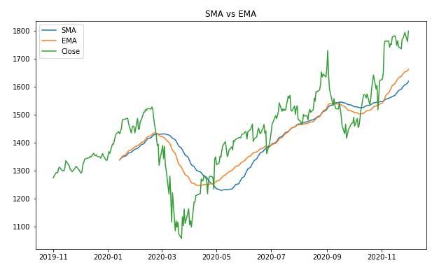 A plot to show SMA vs EMA calculated with the same lookback window