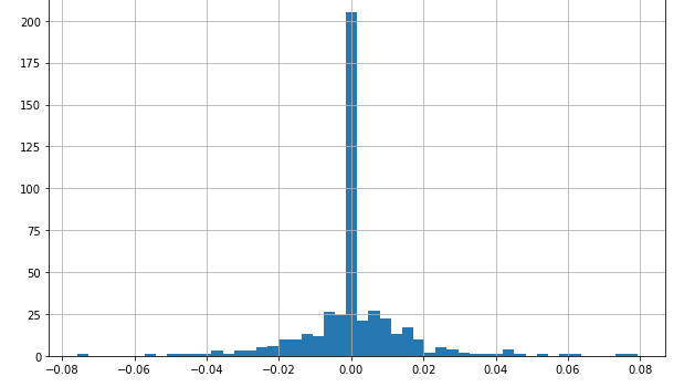 Return historgram