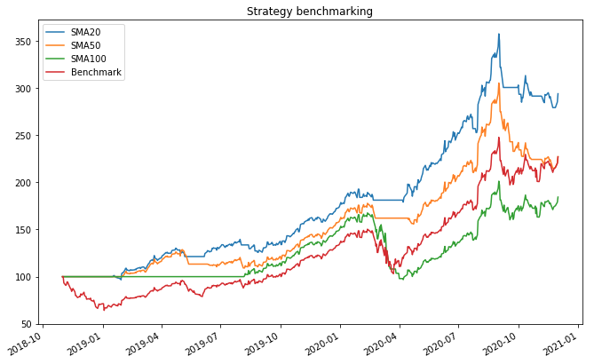 Benchmarking result