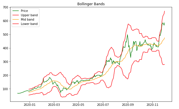 Bollinger Bands plot