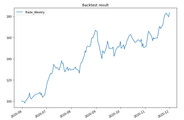 Plot of the backtest result