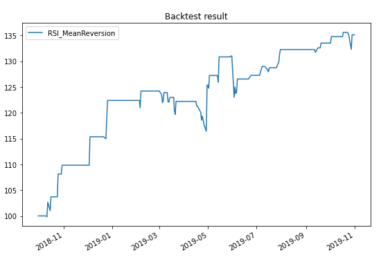 RSI mean-reversion backtest result