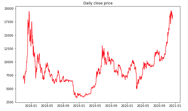 An example of a line plot of stock close price