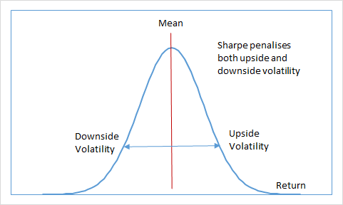 Sharpe ratio and Sortino ratio | Python