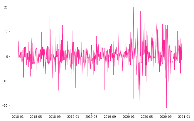 Plot of daily returns