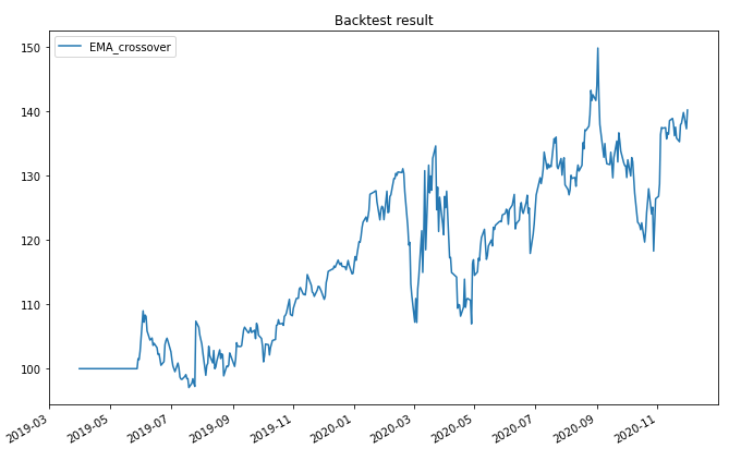 MA_crossover backtest result