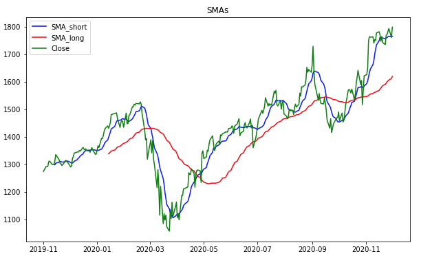 SMAs plot