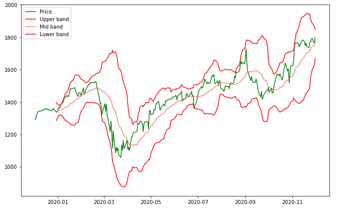 Bollinger Bands demo
