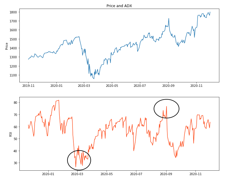 A plot of close price on the top and an RSI plot on the bottom