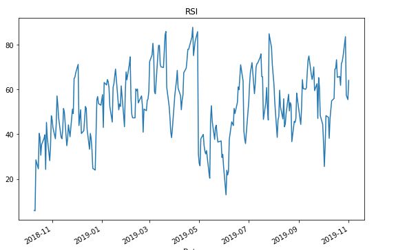 RSI plot
