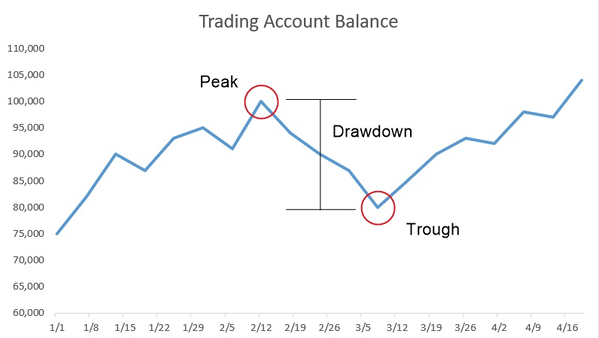 Drawdown chart