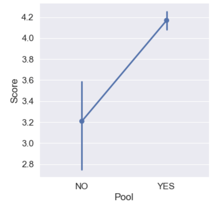A point plot created using the seaborn library that shows the mean of reviewers scores given whether the hotel has a pool or not.