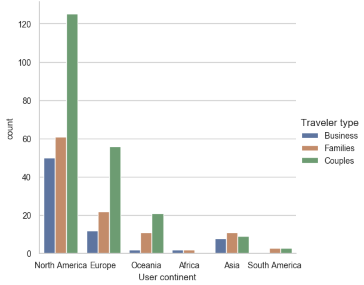 A count plot from created using seaborn that counts occurrences of reviews by user continent and traveler review type.
