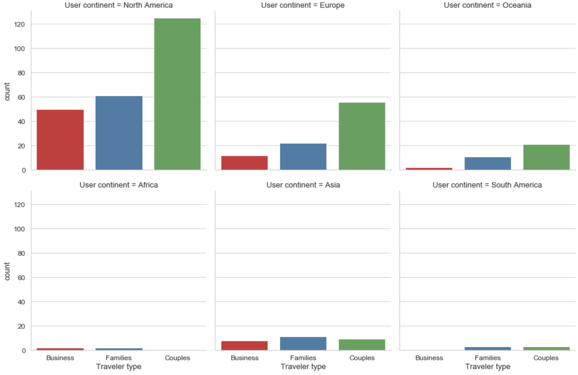 An updated visualization from a previous slide that now has a different color scheme.This visualization contains a count plot for each user continent.