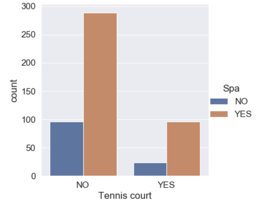 A graphic showing a seaborn count plot in action. This plot is counting the occurrences of reviews for hotels with tennis courts, a spa, both, or none.