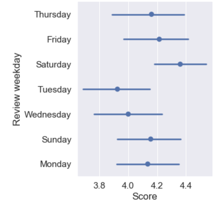 A point plot created using the seaborn library that shows how the join parameter effects the output.