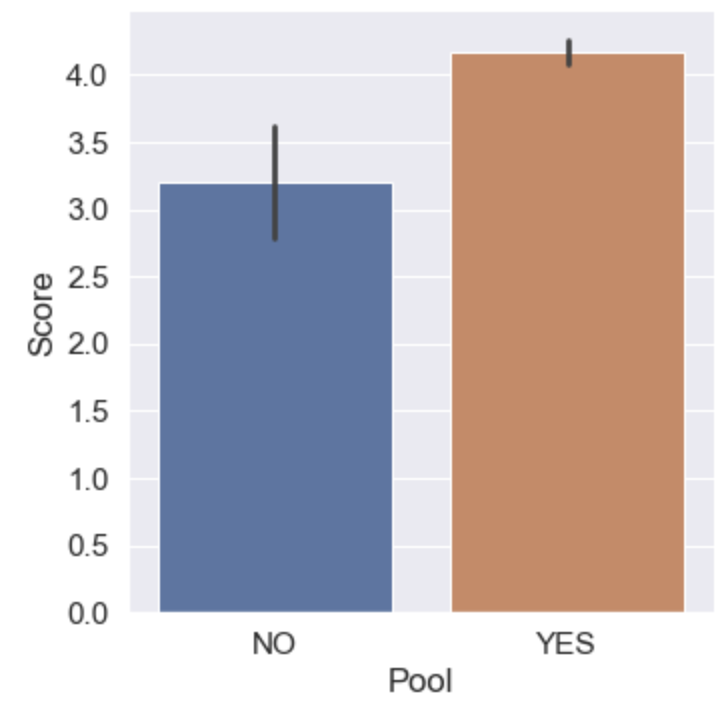 A bar plot created using the seaborn library that shows central tendency of reviewers scores given whether the hotel has a pool or not.