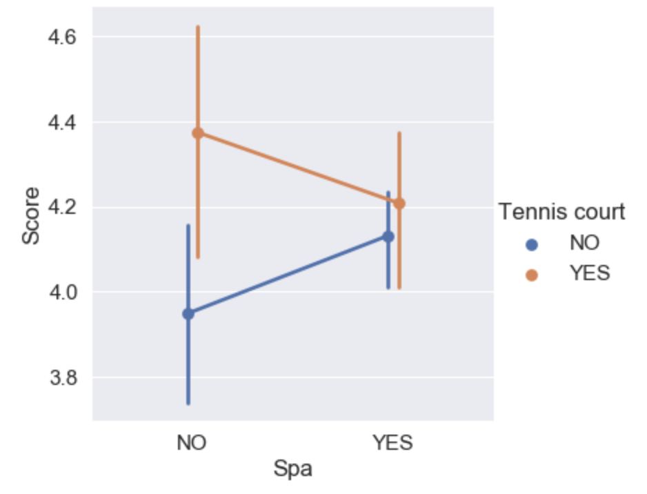 A point plot created using the seaborn library that shows central tendency of reviewers scores across the Spa and Tennis court parameters. This visual uses both the hue and dodge parameters.
