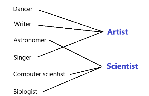 Image showing a list of professional occupations on the left and the overall general categories on the right.