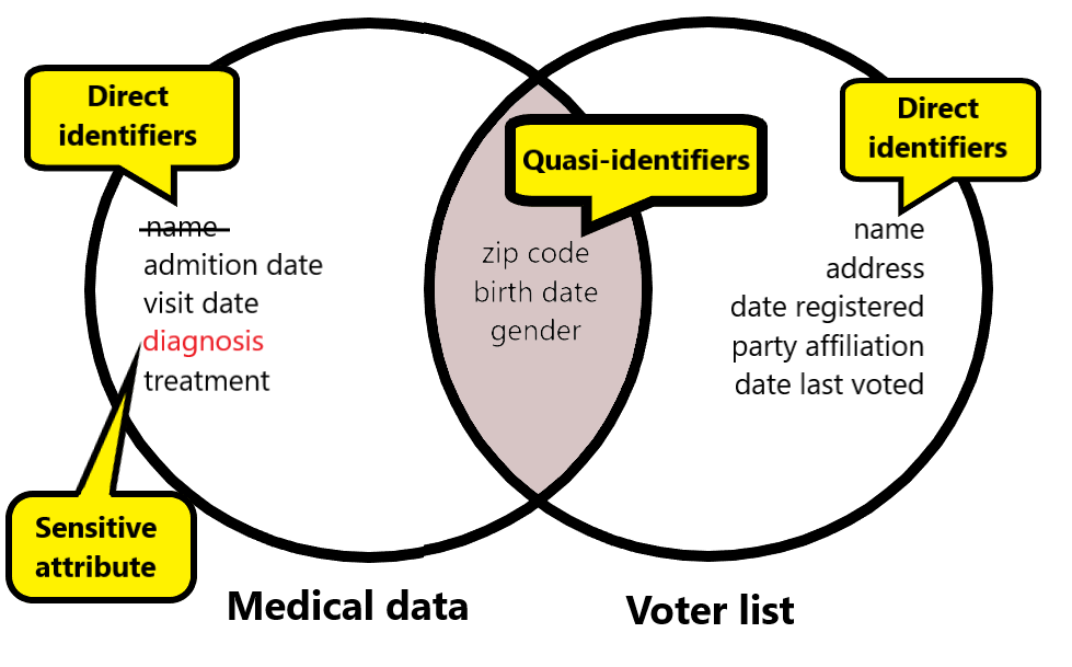 Diagram showing the terms of direct identifiers, quasi-identifiers and sensitive attributes