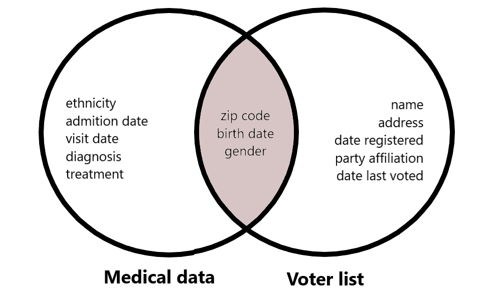 Diagram showing the intersection of two datasets: medical data and voter list, which intersection is zip code, birth date, and gender