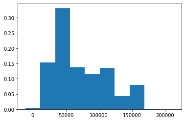Resulting private histogram