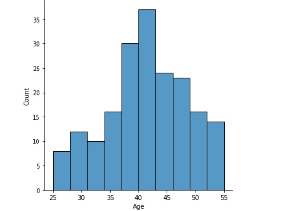 Resulting histogram of the age attribute from the dataset, generated with hist method, after applying top and bottom coding. It doesn't show outliers