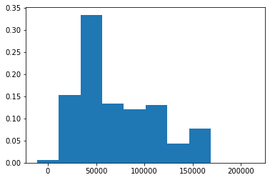 Resulting non-private histogram