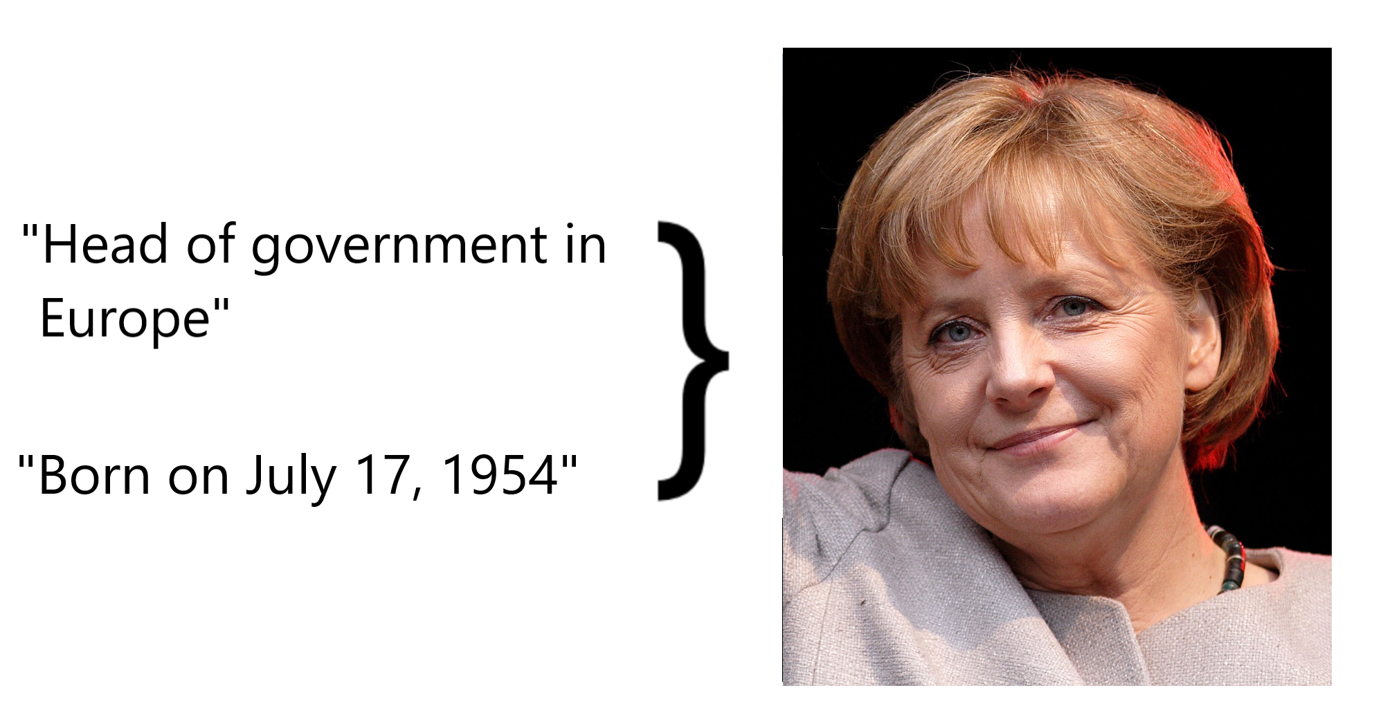Text saying "Head of government in Europe" and a birth date, along with lines pointing to the face of Angela Merkel