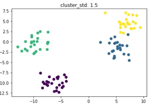 Plot showing the resulting clustering data points, one color for each cluster. 4 centers for 4 clusters.