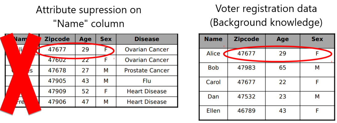 Image showing two tables: one in the left with resulting medical data after attribute suppression was applied and on the right voter registration data with some of the same data from the other table