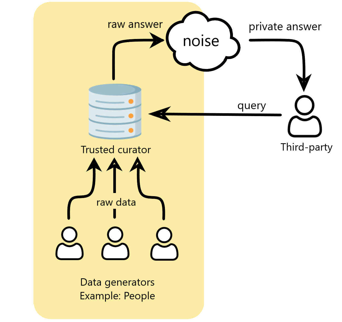 Diagram of global differential privacy