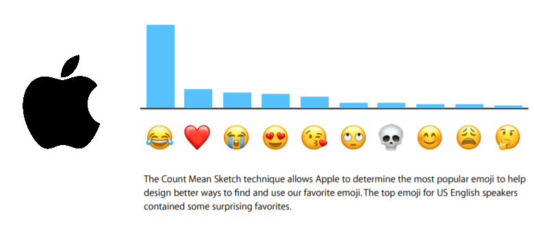 Image showing a bar plot of emoji uses next to apple's logo