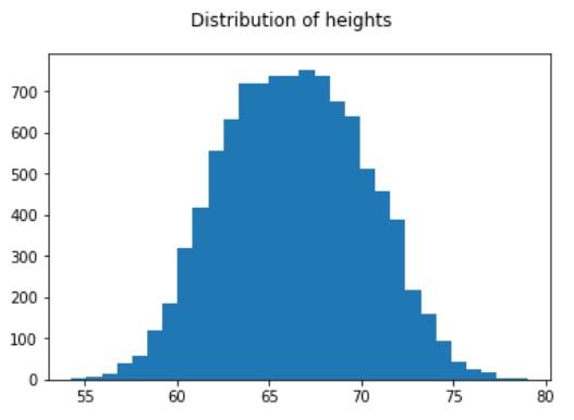 Histogram of height values of a large dataset that follow a normal distribution