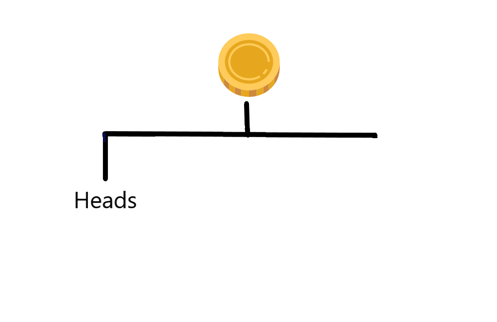 Diagram of a coin pointing to the word heads at one of the branches, in the left