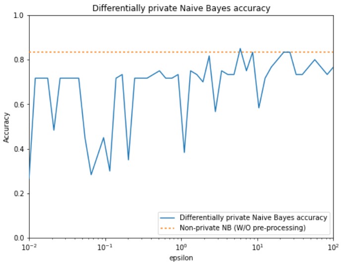 Plot comparing accuracy from different epsilon values