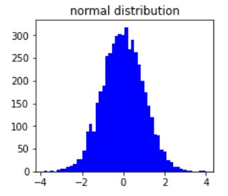 Representation of a normal distributed histogram