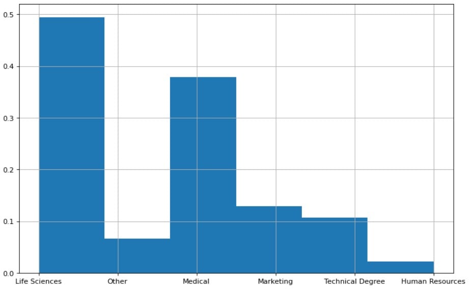 Histogram of the categorical values in Education Field